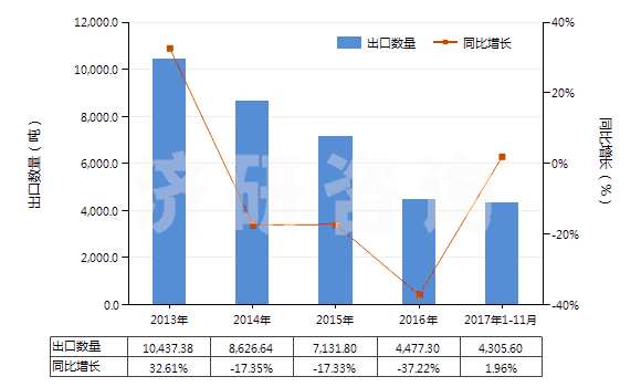 2013-2017年11月中國(guó)砂巖(HS25162000)出口量及增速統(tǒng)計(jì)